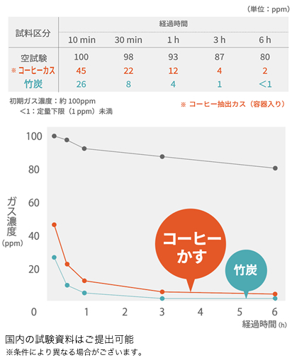 「コーヒーかす」と「竹炭」のアンモニア試験結果グラフ※国内試験資料はご提出可能。