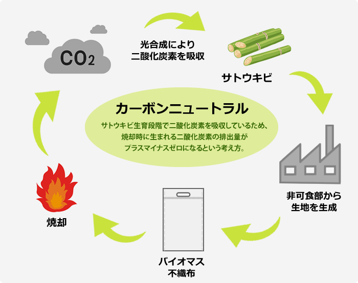 カーボンニュートラルの考え方