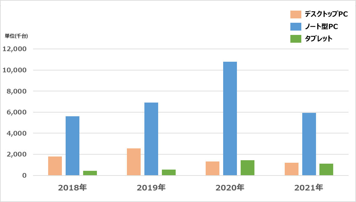 2018年から2022年の出荷台数比較グラフ