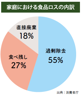 家庭における食品ロスの内訳