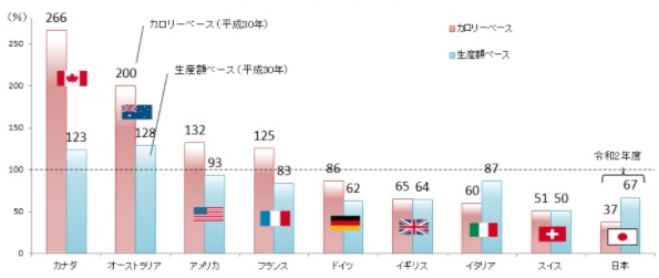 日本と諸外国の食料自給率のグラフ