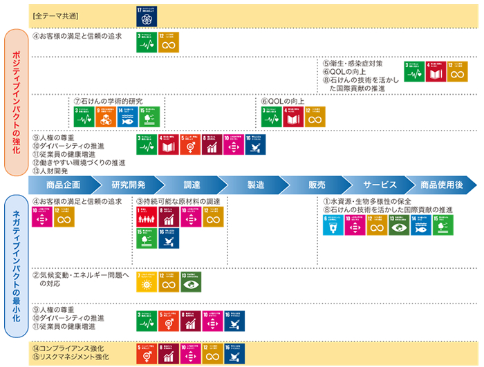 シャボン玉石けんのサステナビリティ重要課題と2030年目標