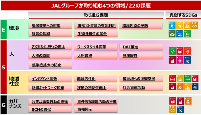 JALグループのSDGs達成に向けた取り組み