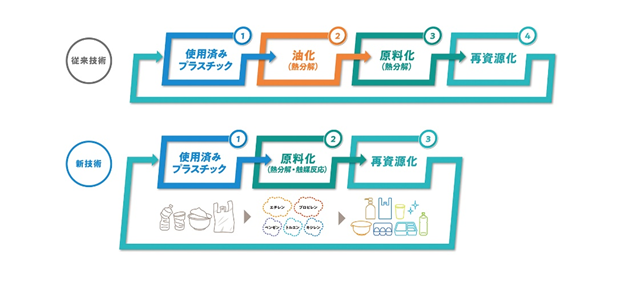 使用済みプラスチックの再資源化事業への取り組み