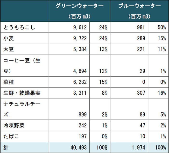 日本の輸入・消費によって生じたウォーターフットプリント