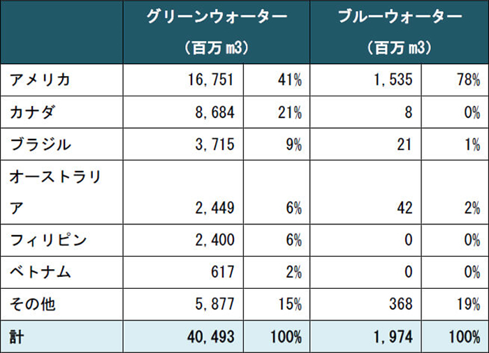 日本の消費によって生じる国別のウォーターフットプリント