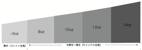 コットン生地とキャンバス生地のオンスの違い