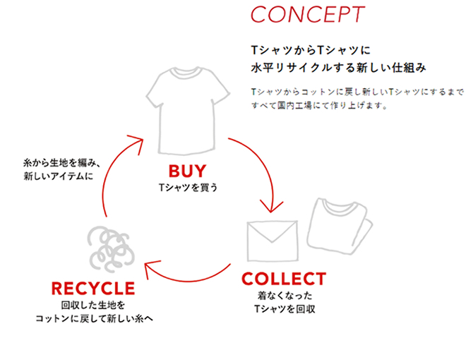 不要になったTシャツを回収して提携工場でリサイクルして新しいTシャツへ