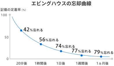 忘却曲線のグラフ