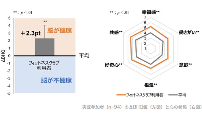 フィットネスクラブ利用者の脳と心の状態