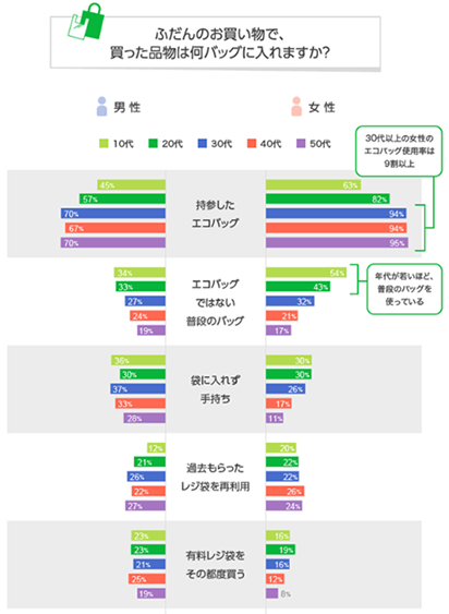 普段の買い物で買った商品を何のバッグにいれるかの調査