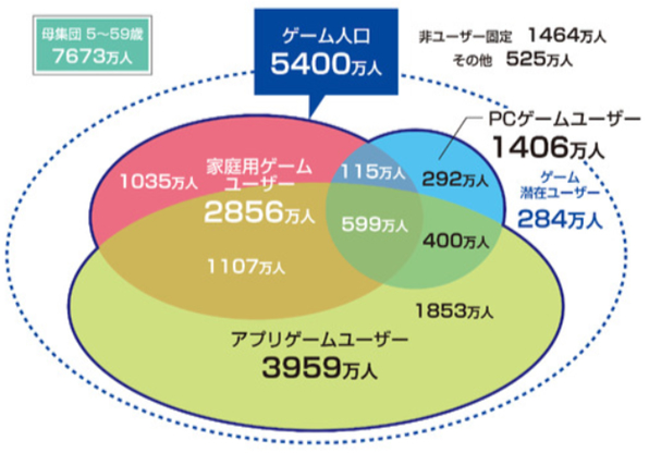 ゲーム・ユーザー別マーケット人口規模