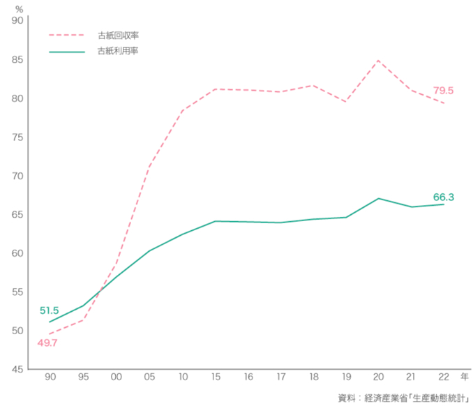 古紙利用率・回収率の推移グラフ