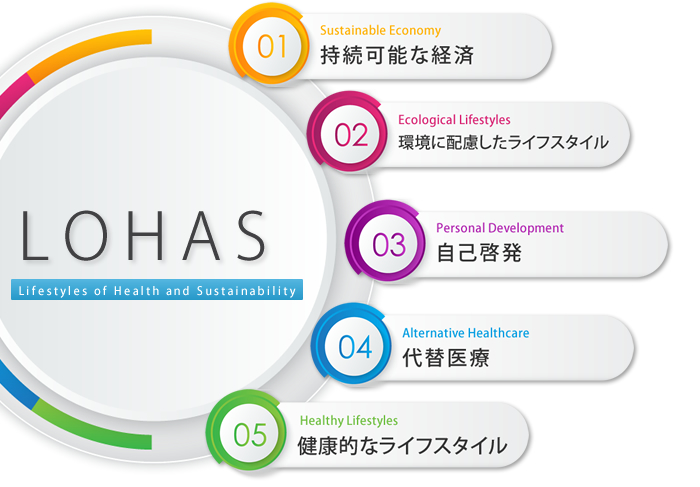 (1)持続可能な経済(2)環境に配慮したライフスタイル(3)自己啓発(4)代替医療(5)健康的なライフスタイル