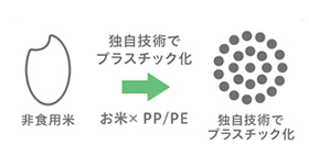 独自の技術でお米をプラスチック化
