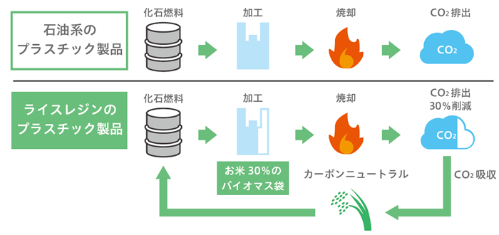 石油系プラスチック製品とライスレジン製品の二酸化炭素排出量の比較