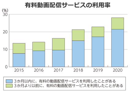 有料動画配信サービスの利用率グラフ