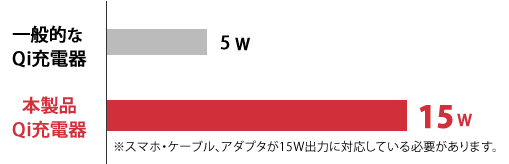 急速充電の比較