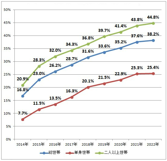 タブレット型端末普及率(世代単位、世代種別)グラフ